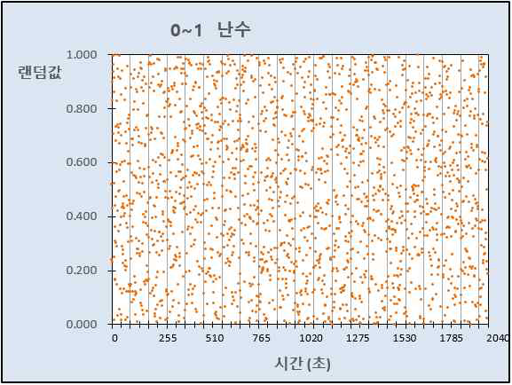 2049초 시구간에서의 0~1 사이의 난수 분포