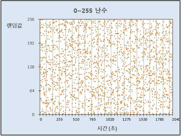 0~1 난수 → 0~255 난수로 Scale Up