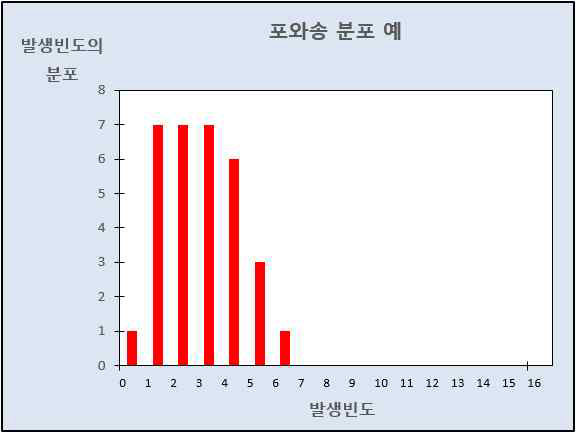 512초 동안 숫자 37의 발생빈도 기록을 32회 시행