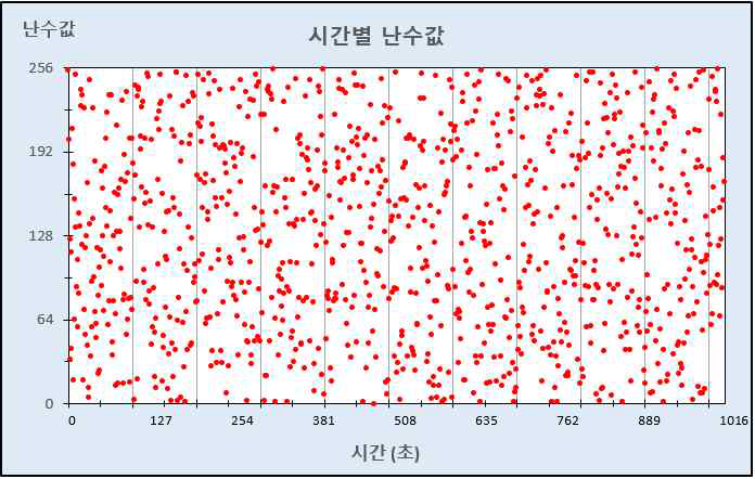 처음 1,024초 동안 측정된 난수의 시간 분포