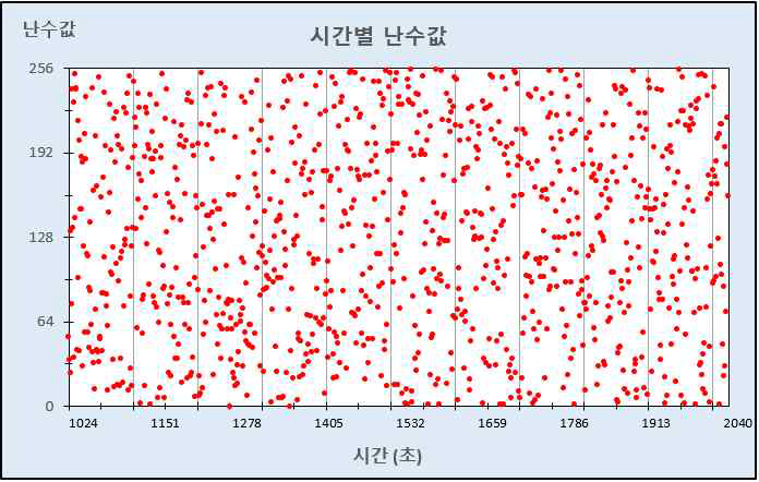 다음 1,024초 동안 측정된 난수의 시간분포