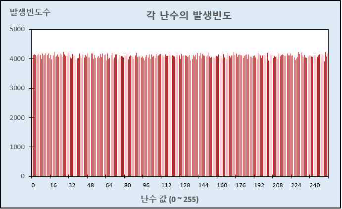 측정된 난수중 0~255 각각의 발생빈도 분포