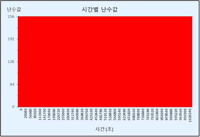 총 1,048,576초 동안 측정된 난수의 시간 분포