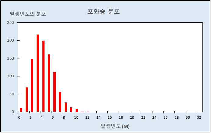 일정 시구간에서 측정된 난수 80 발생빈도 분포