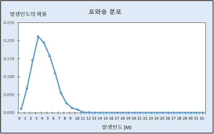 일정 시구간에서 측정된 난수 80 발생 확률