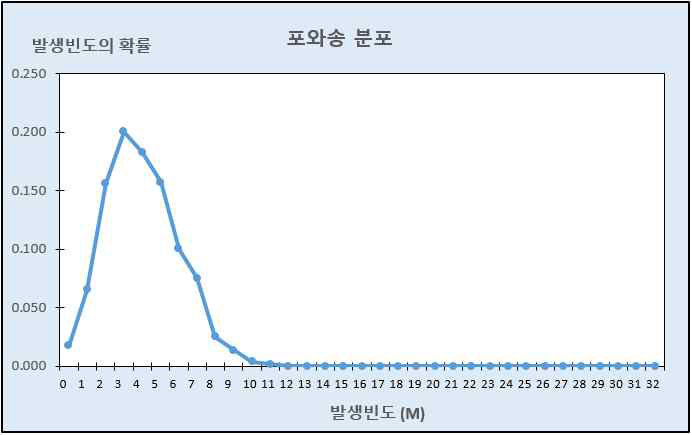 일정 시구간에서 측정된 난수 151 발생 확률