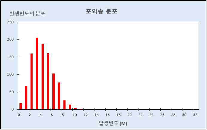 일정 시구간에서 측정된 난수 151 발생빈도 분포