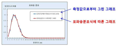 일정 시구간에서 측정된 난수 151 발생 확률과 이론적 포와송분포와의 비교