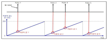 내부 카운터를 사용한 난수변환 방법