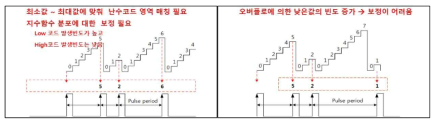 검출펄스리셋 : 카운터주기가 펄스간격최대값보다 클때(좌), 작을 때(우)