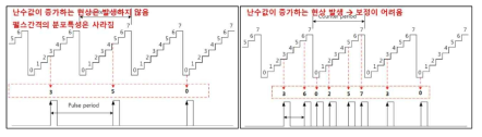 오버플로리셋 : 카운터주기가 펄스간격 최대값보다 클때(좌), 작을 때(우)