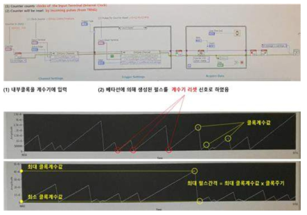 베타선 검출장치와 소형 데이터 수집장치를 이용한 펄스간격 측정