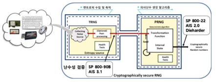 TRNG와 PRNG의 검증 표준