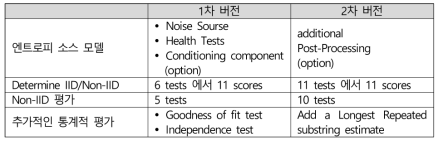 SP 800- 90B 개정된 문서의 비교