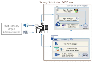 감각대체 자가학습기 하드웨어 구조