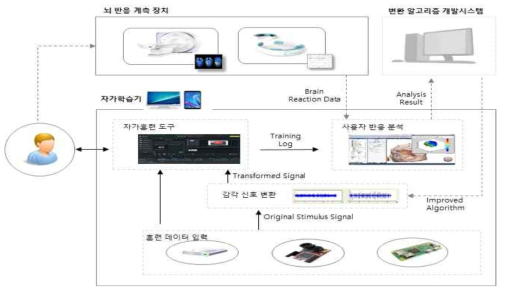 감각 대체 자가 학습기 데이터 흐름