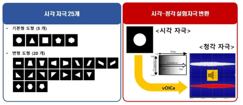 25개 시각 자극과 시각 자극을 청각 자극으로 변환하는 방법