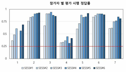 참가자 별 평가 시행 정답률 변화