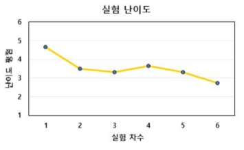 실험 차수에 따른 실험 난이도 평점 변화