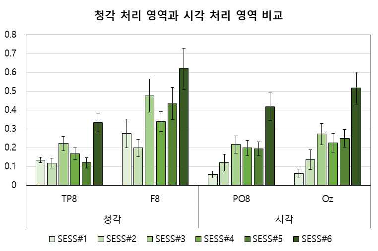 청각 처리 영역(TP8, F8)과 시각 처리 영역 (PO8, Oz) 채널의 실험 차수에 따른 delta 대역폭 동기화 강도 비교