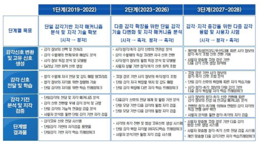 단계별 연구개발 주요 내용