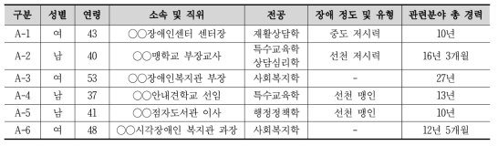 시각장애 전문가 대상 FGI 참여자 특성