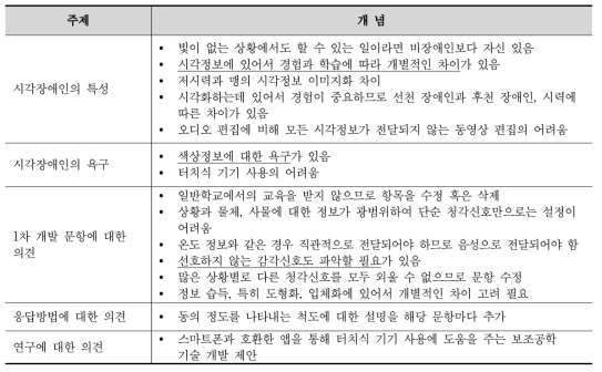 선천성 시각장애인 그룹 초점집단인터뷰 결과