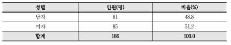 실태조사 참여자 성별 구성