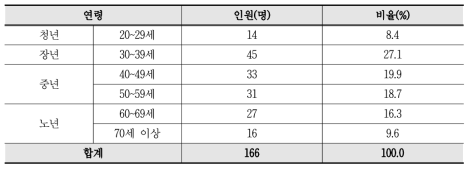 실태조사 참여자 연령 분포