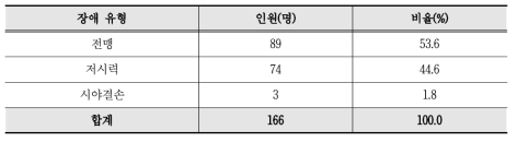 실태조사 참여자 장애 유형