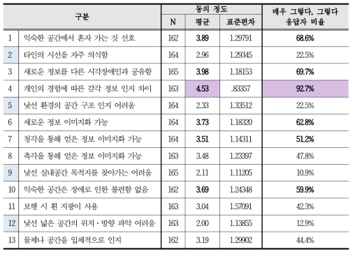 시각장애인의 인식과 경험