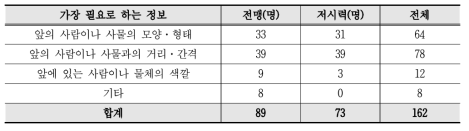 장애 유형에 따른 시각장애인이 가장 필요로 하는 정보