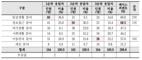 시각장애인이 가장 보고 싶은 욕구를 느끼는 분야