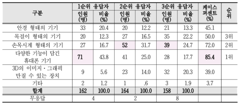 희망하는 보조공학기기의 형태