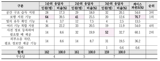 시각장애인이 희망하는 보조공학기기의 기능