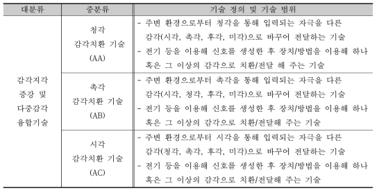 특허분석 대상 및 기술분류