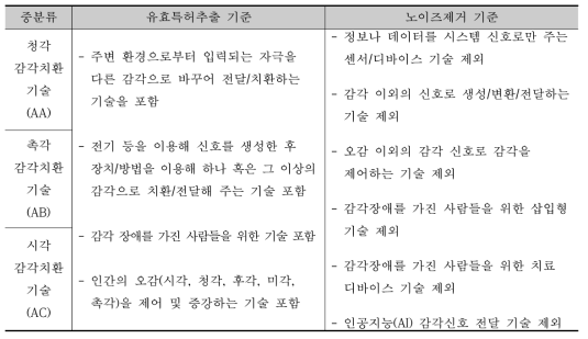 유효특허 및 노이즈 특허 제거 기준