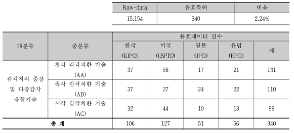 유효특허 선별결과