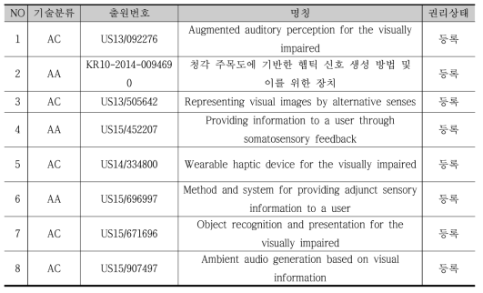 핵심특허 리스트