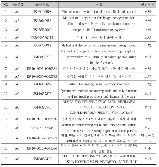 준핵심특허(공개/소멸) 리스트