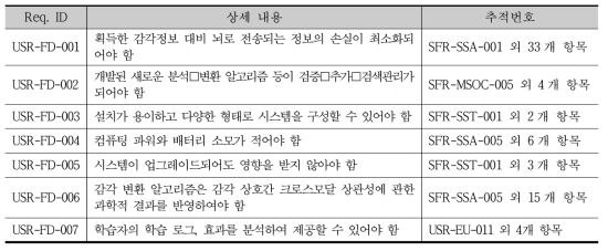 감각ž지각증강 프레임워크 개발 및 공급자 요구사항