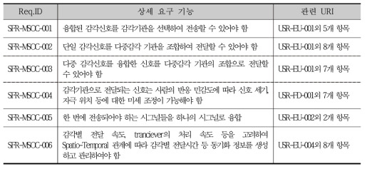 다중 감각기관 전송(MSOC) 기능 요구사항