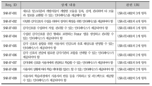 인터페이스 요구사항