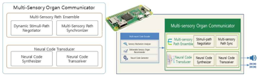 다중 감각기관 전송기의 하드웨어 및 소프트웨어 구조