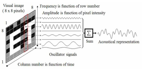 vOICe의 음향신호 생성 개념도