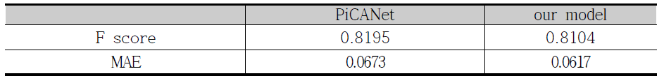 Saliency detection 성능 비교