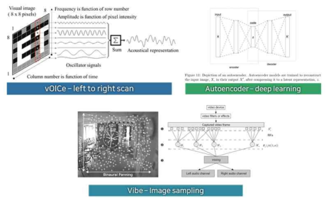 시각 정보의 청각 변환 신호 생성 알고리즘 분류