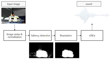 시각정보의 청각 변환 신호 생성 기술 프로토타입 구조