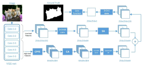 PFAN 네트워크 구조