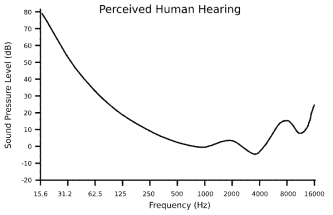 Equal-loudness contour